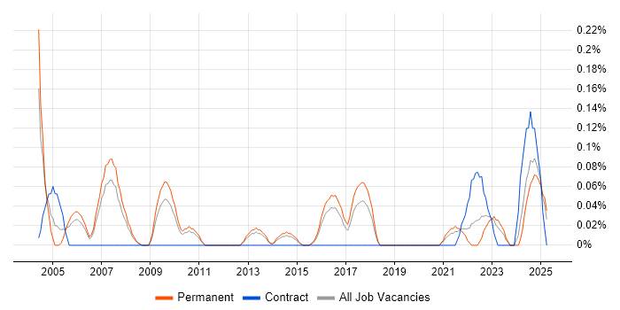 Job vacancy trend for Product Consultant in Birmingham Job vacancy trend for Product Consultant in Birmingham