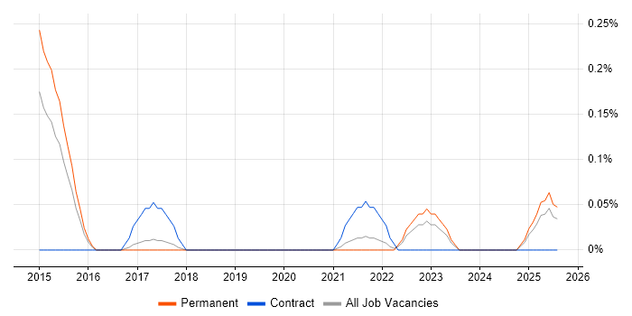 Job vacancy trend for Product Delivery Manager in Birmingham