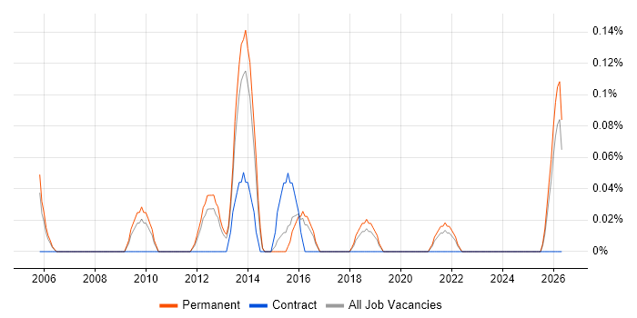 Product Development Manager job vacancy trend in Birmingham