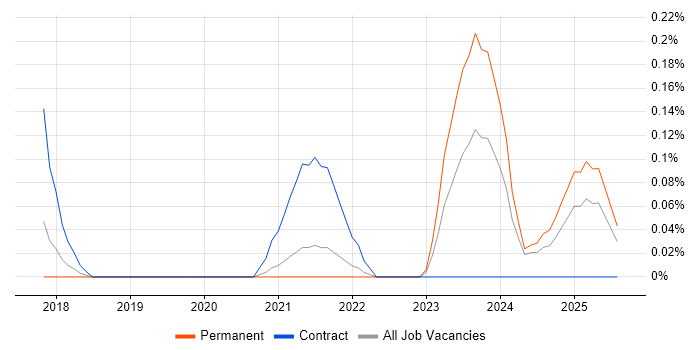 Job vacancy trend for Product Discovery in Birmingham