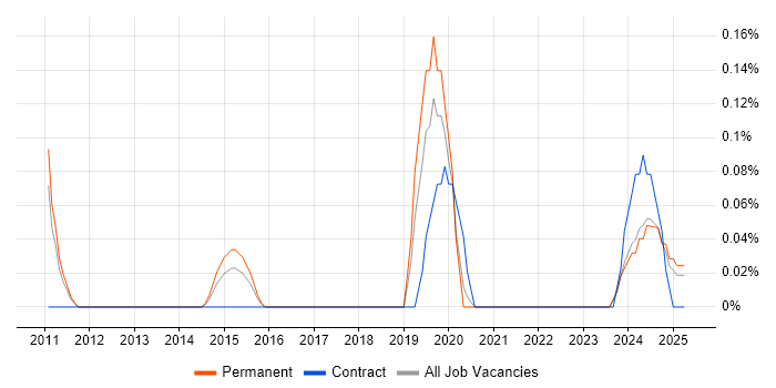 Job vacancy trend for Product Lead in Birmingham
