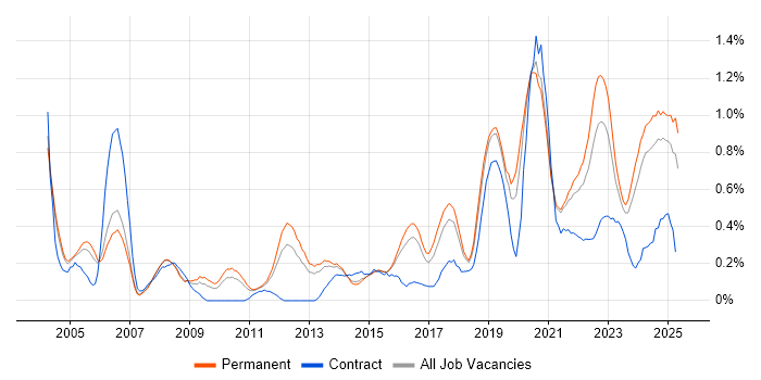 Job vacancy trend for Product Manager in Birmingham Job vacancy trend for Product Manager in Birmingham