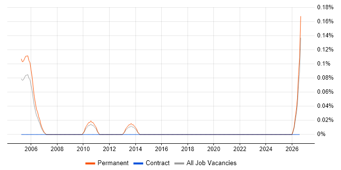 Product Marketing Manager job vacancy trend in Birmingham