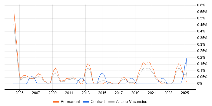 Job vacancy trend for Product Marketing in Birmingham Job vacancy trend for Product Marketing in Birmingham