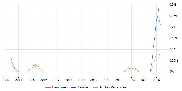 Job vacancy trend for Product Operations in Birmingham Job vacancy trend for Product Operations in Birmingham