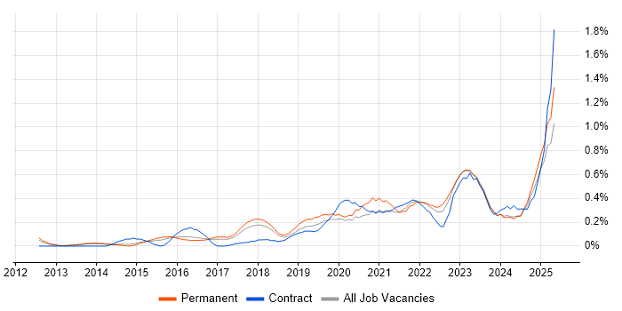 Job vacancy trend for Product Owner in Birmingham