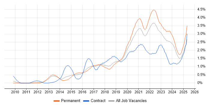 Job vacancy trend for Product Ownership in Birmingham
