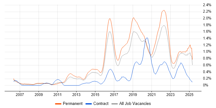 Job vacancy trend for Product Roadmap in Birmingham Job vacancy trend for Product Roadmap in Birmingham