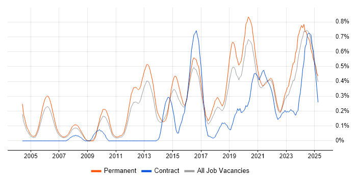Job vacancy trend for Product Strategy in Birmingham Job vacancy trend for Product Strategy in Birmingham