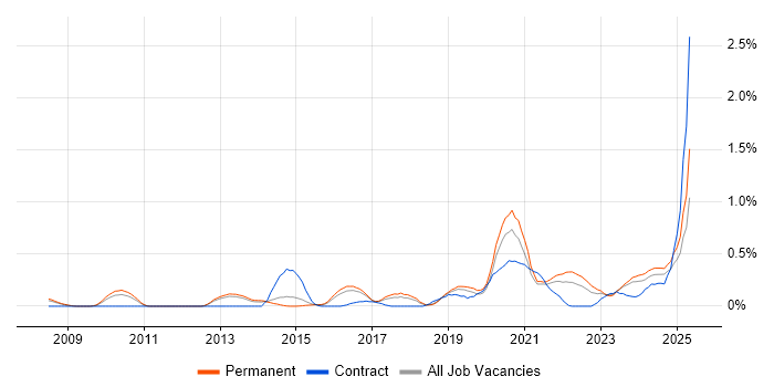 Job vacancy trend for Product Vision in Birmingham Job vacancy trend for Product Vision in Birmingham