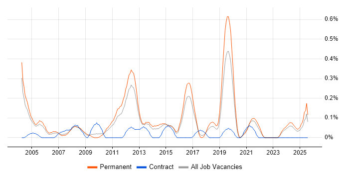Job vacancy trend for Production Planning in Birmingham