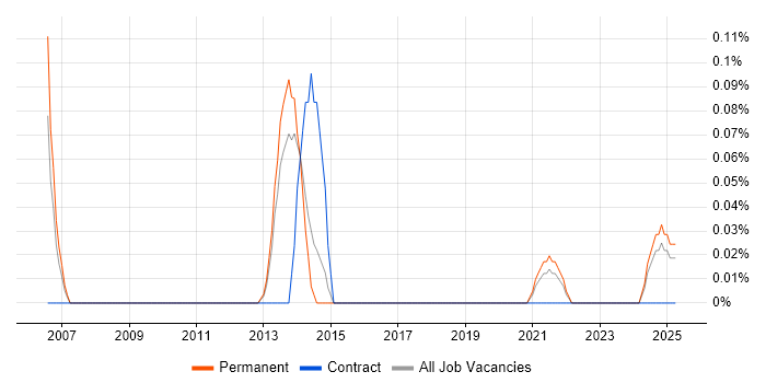 Job vacancy trend for Professional Services Consultant in Birmingham