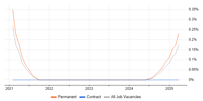 Job vacancy trend for Programmatic Advertising in Birmingham Job vacancy trend for Programmatic Advertising in Birmingham