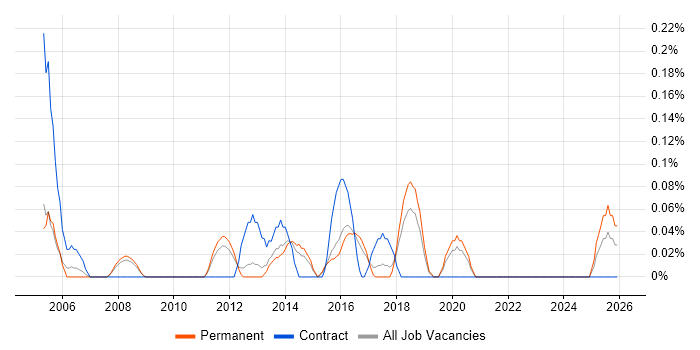 Programme Change Manager job vacancy trend in Birmingham