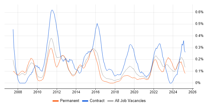 Job vacancy trend for Programme Governance in Birmingham