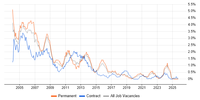 Programmer job vacancy trend in Birmingham Programmer job vacancy trend in Birmingham
