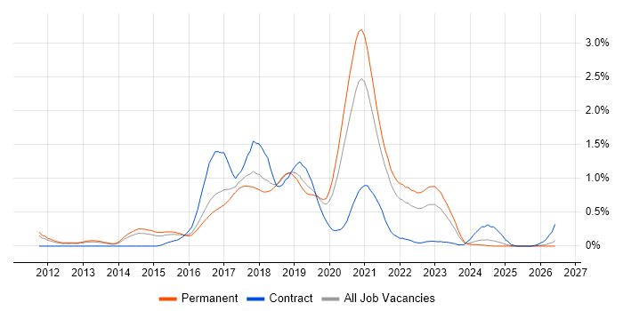 Progress Chef job vacancy trend in Birmingham