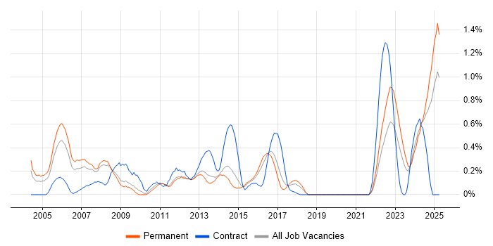 Job vacancy trend for Progress Developer in Birmingham