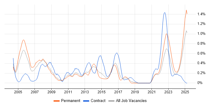 Job vacancy trend for Progress in Birmingham Job vacancy trend for Progress in Birmingham