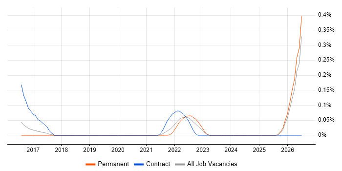 Progressive Enhancement job vacancy trend in Birmingham