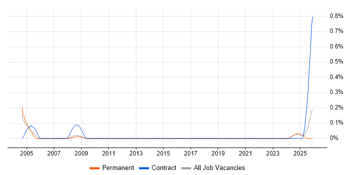 Project Accountant job vacancy trend in Birmingham