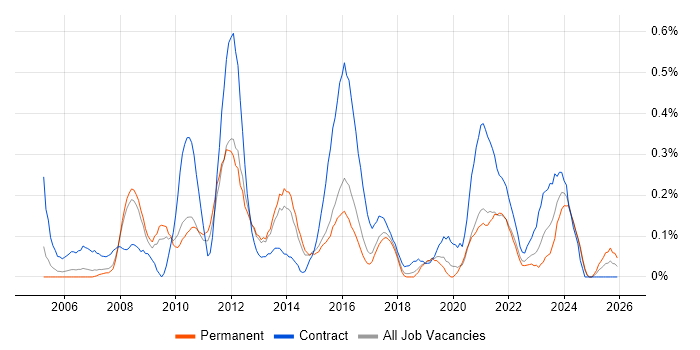 Project Change Manager job vacancy trend in Birmingham