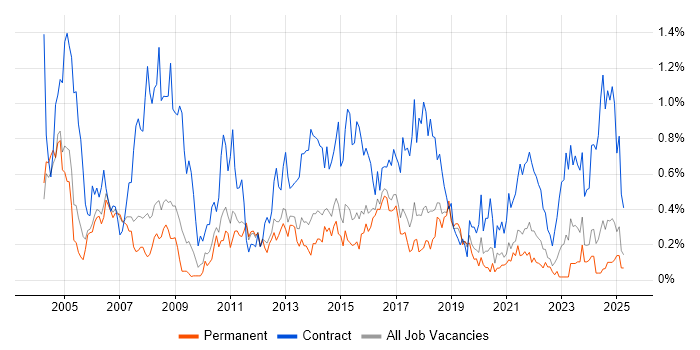 Job vacancy trend for Project Coordinator in Birmingham