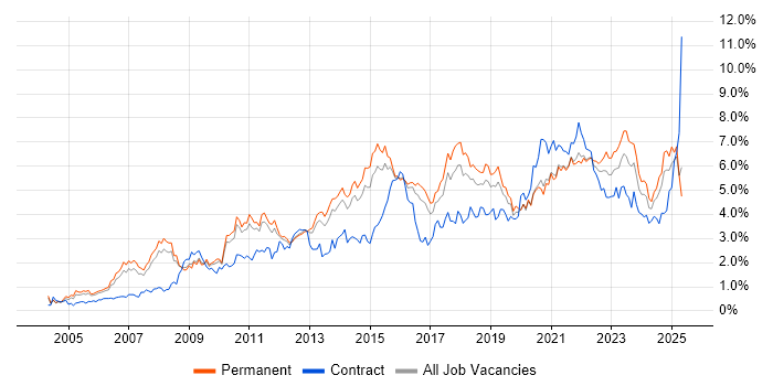 Job vacancy trend for Project Delivery in Birmingham Job vacancy trend for Project Delivery in Birmingham