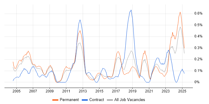 Job vacancy trend for Project Engineer in Birmingham