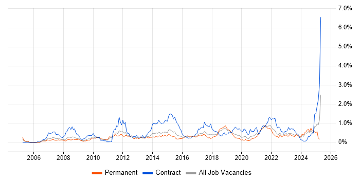 Job vacancy trend for Project Governance in Birmingham