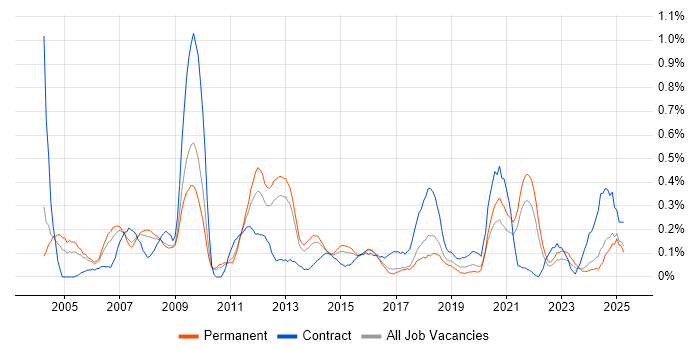 Job vacancy trend for Project Leader in Birmingham