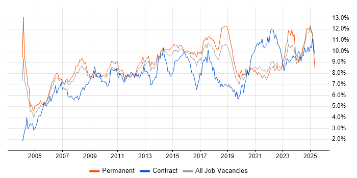 Job vacancy trend for Project Management in Birmingham Job vacancy trend for Project Management in Birmingham