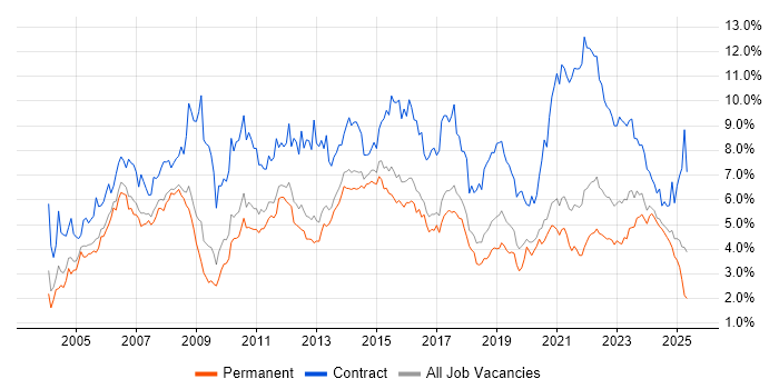 Job vacancy trend for Project Manager in Birmingham Job vacancy trend for Project Manager in Birmingham