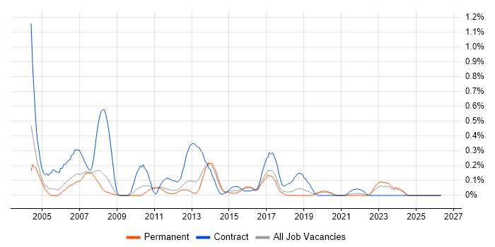 Project Planner job vacancy trend in Birmingham