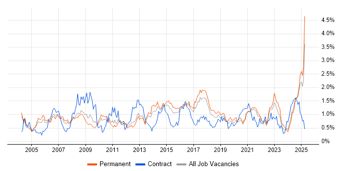 Job vacancy trend for Project Planning in Birmingham Job vacancy trend for Project Planning in Birmingham