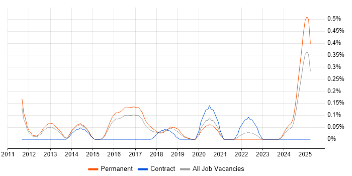 Job vacancy trend for Project Roadmap in Birmingham