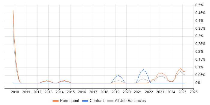 Job vacancy trend for ProjectWise in Birmingham