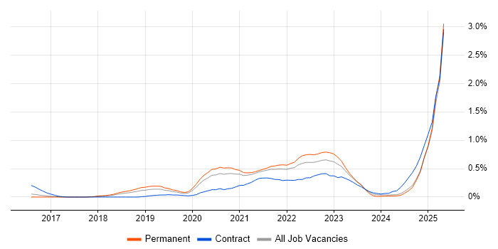 Job vacancy trend for Prometheus in Birmingham Job vacancy trend for Prometheus in Birmingham
