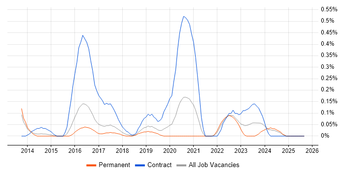 Proofpoint job vacancy trend in Birmingham