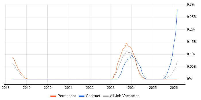 Protocol Buffers job vacancy trend in Birmingham