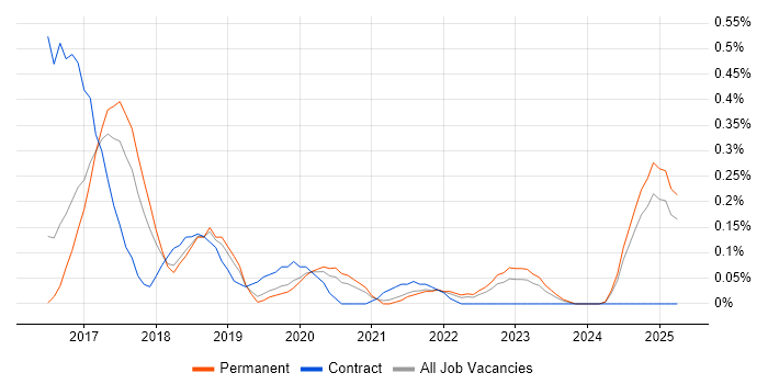 Job vacancy trend for Protractor in Birmingham