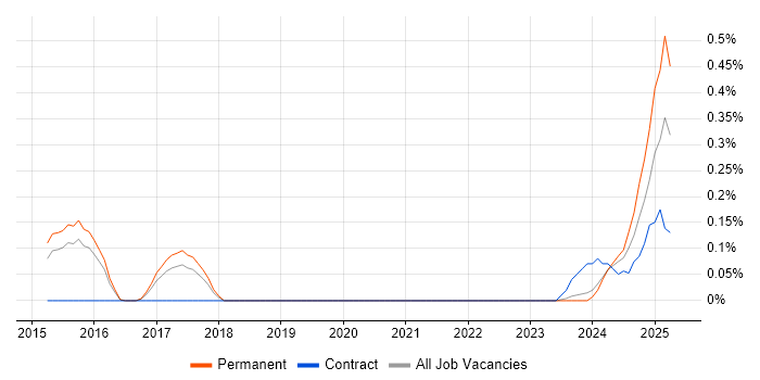 Job vacancy trend for Proxmox in Birmingham