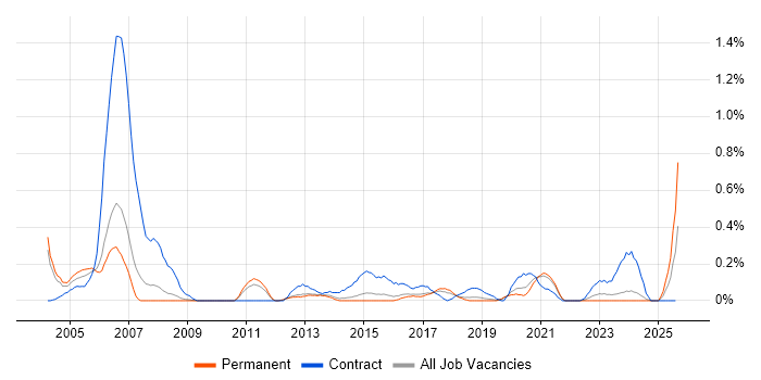 Job vacancy trend for PSTN in Birmingham