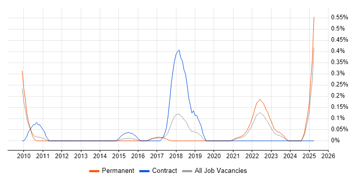 Job vacancy trend for Psychology in Birmingham