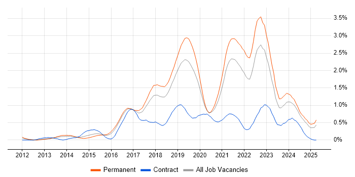 Job vacancy trend for Public Cloud in Birmingham Job vacancy trend for Public Cloud in Birmingham