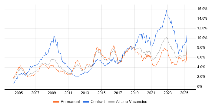 Job vacancy trend for Public Sector in Birmingham Job vacancy trend for Public Sector in Birmingham