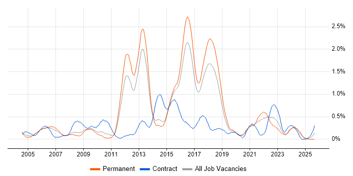 Publishing job vacancy trend in Birmingham Publishing job vacancy trend in Birmingham