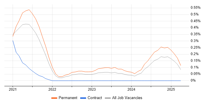 Job vacancy trend for Pulumi in Birmingham Job vacancy trend for Pulumi in Birmingham