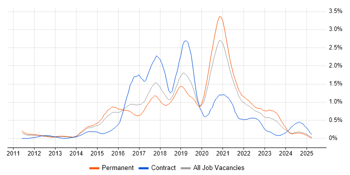Job vacancy trend for Puppet in Birmingham Job vacancy trend for Puppet in Birmingham