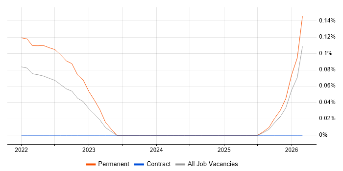 Puppeteer job vacancy trend in Birmingham